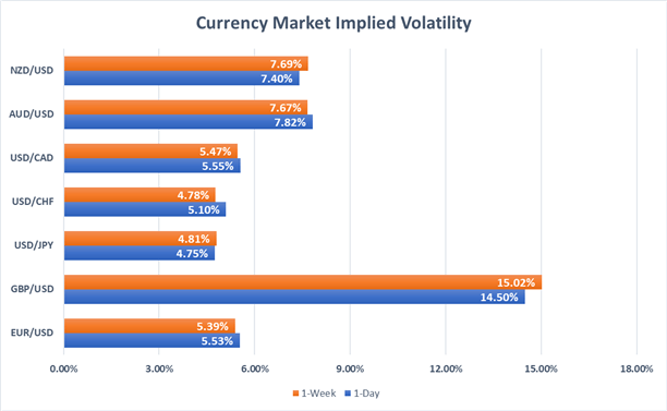 USD, GBP, EUR, JPY, CAD, NZD, AUD, CHF Implied Volatility Price Chart