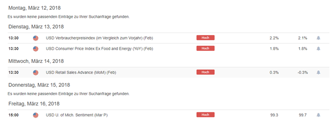 DailyFX Wirtschaftskalender
