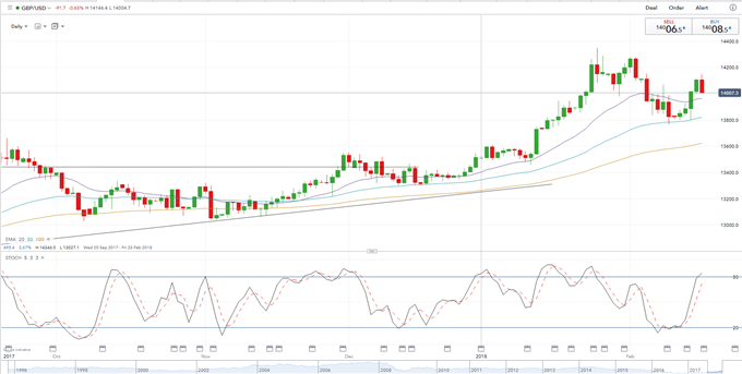 GBP: A Self-Imposed Spell On The Sidelines