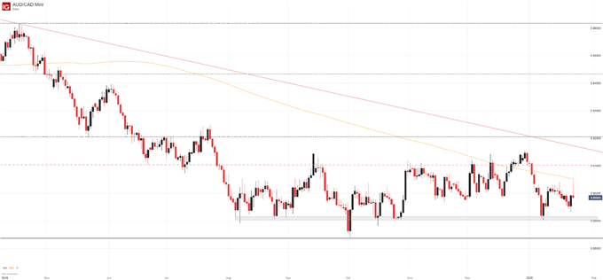 australian dollar audcad price chart