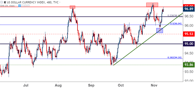 us dollar usd eight hour price chart