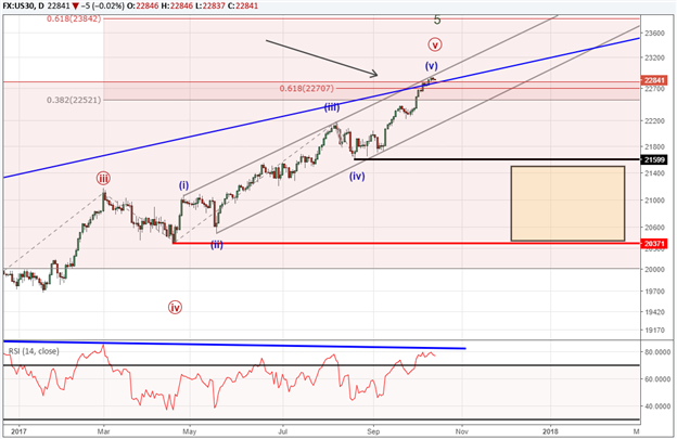 DJIA Momentum Diverges From Price