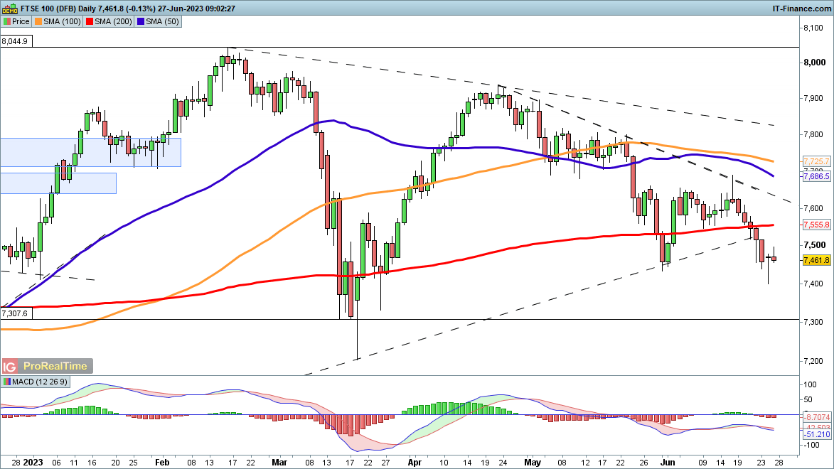 FTSE 100 и Dow видят, что восстановление спотыкается, в то время как Nasdaq 100 компенсирует некоторые потери