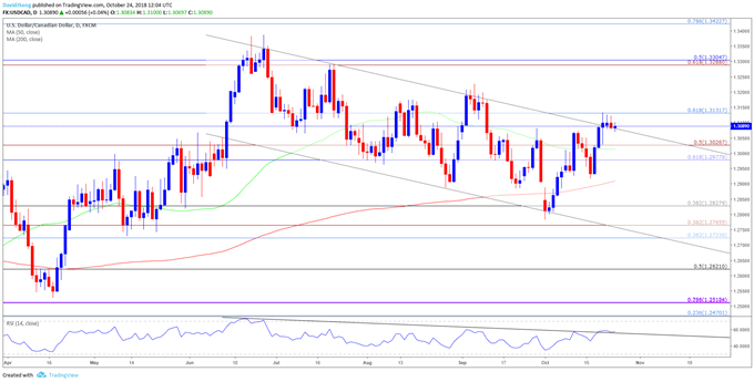 Image of usdcad daily chart