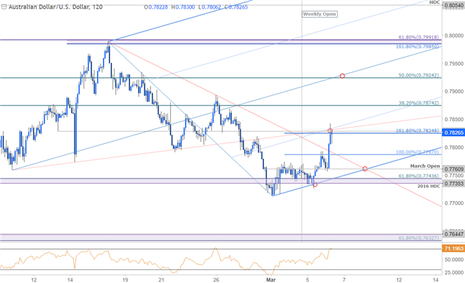 AUD/USD Price Chart - 120min Timeframe