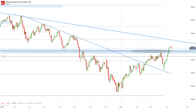 DAX Chartanalyse auf Tagesbasis