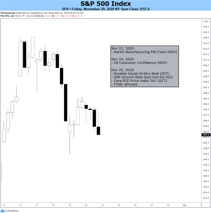 S&P 500 Chart 