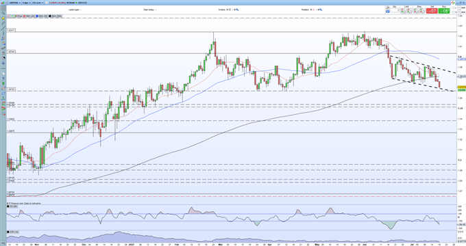 British Pound Latest: GBP/USD Slides on Freedom Day Fears, US Dollar Strength