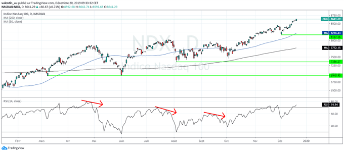analyse du nasdaq