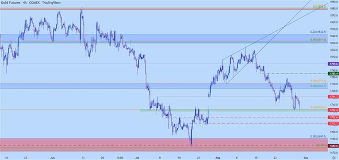 gold four hour price chart