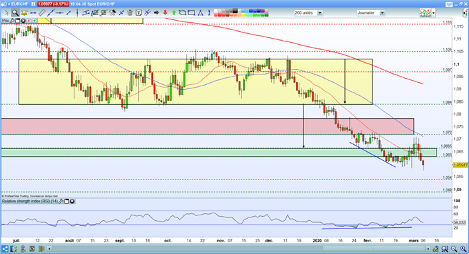 EUR/CHF : l’euro inscrit un nouveau plus bas face au franc suisse malgré les interventions de la BNS