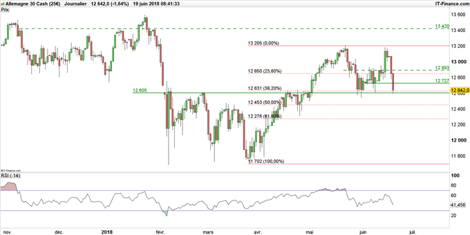 Graphique du DAX 30 en données journalières