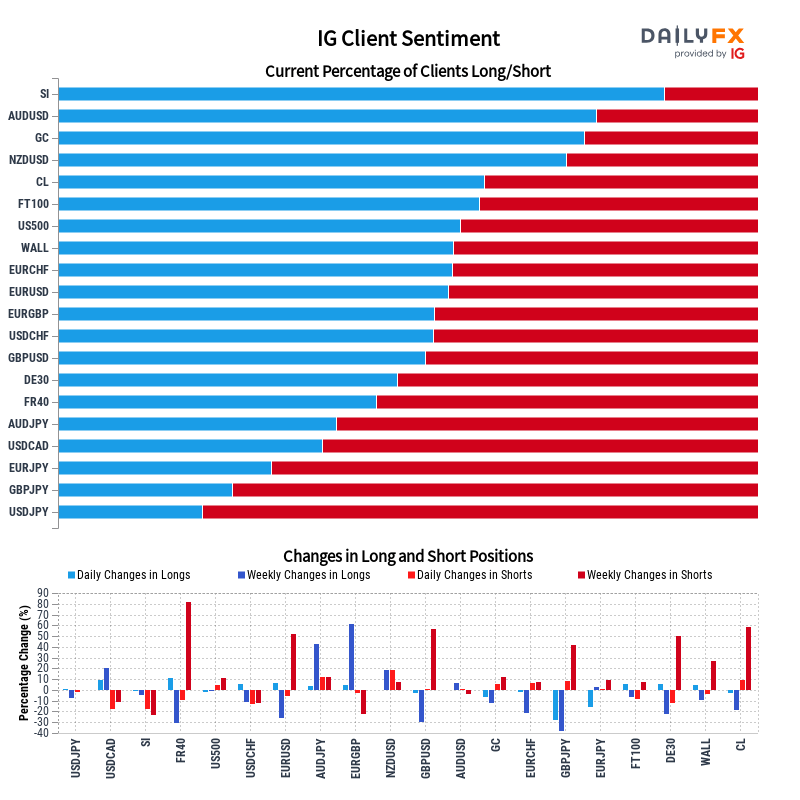 IG Client Sentiment Report 2022-10-05 16:00