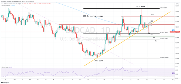 USD/CAD Chart