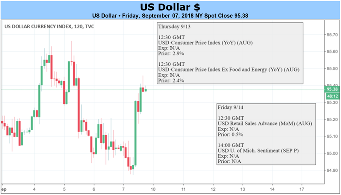 US Dollar upcoming economic data calendar