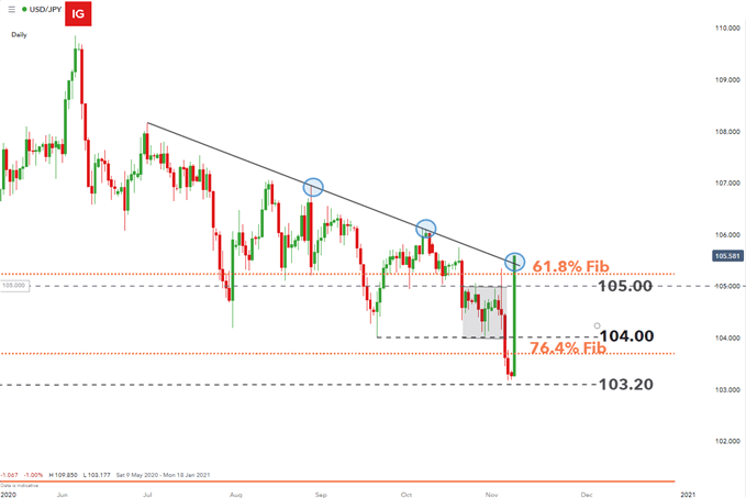 USD/JPY price spike on daily chart