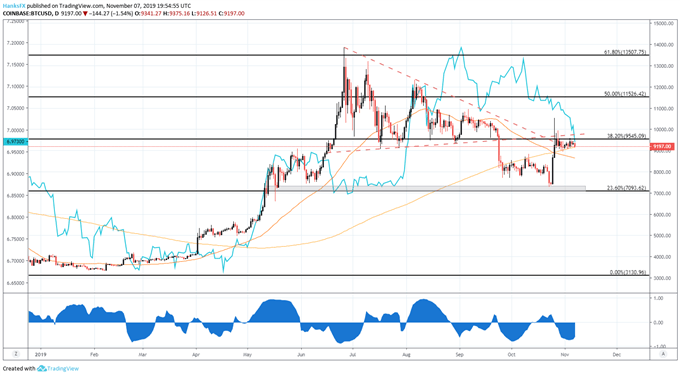 Dailyfx Bitcoin Chart