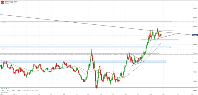 EUR/USD Kurs US Dollarkurs nach FED Jerome Powell Rede