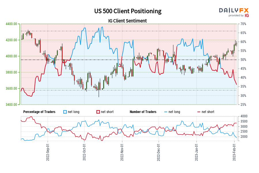 US 500 Client Positioning