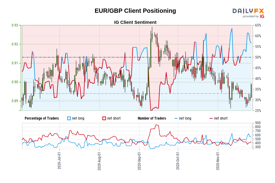EUR/GBP Client Positioning