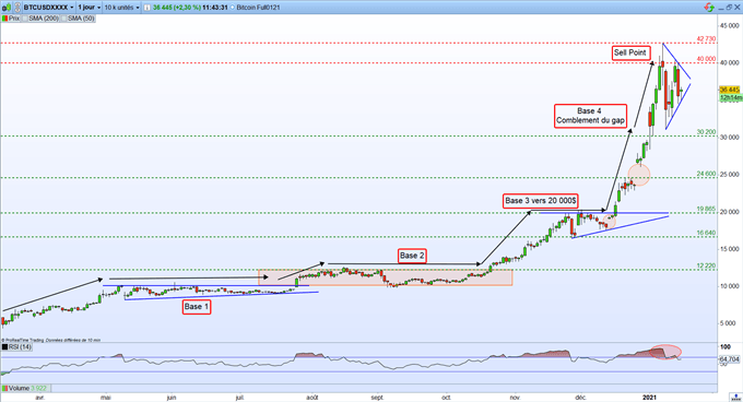 Futures sur Bitoin