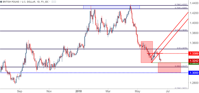 GBP/USD-Tageschart