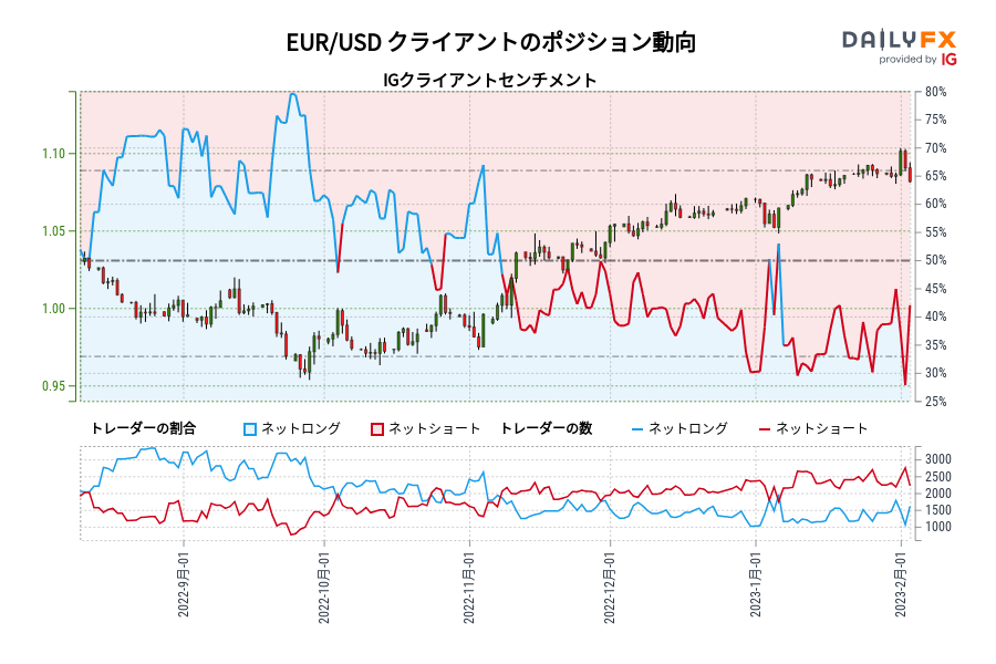 EUR/USD クライアントのポジション動向