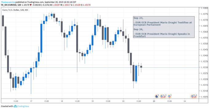 Euro und US-Dollar – Kurschart