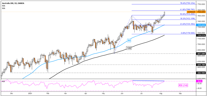 Dow Jones Rose on NFPs. ASX 200 May Climb as Hang Seng Index Falls to Start Week