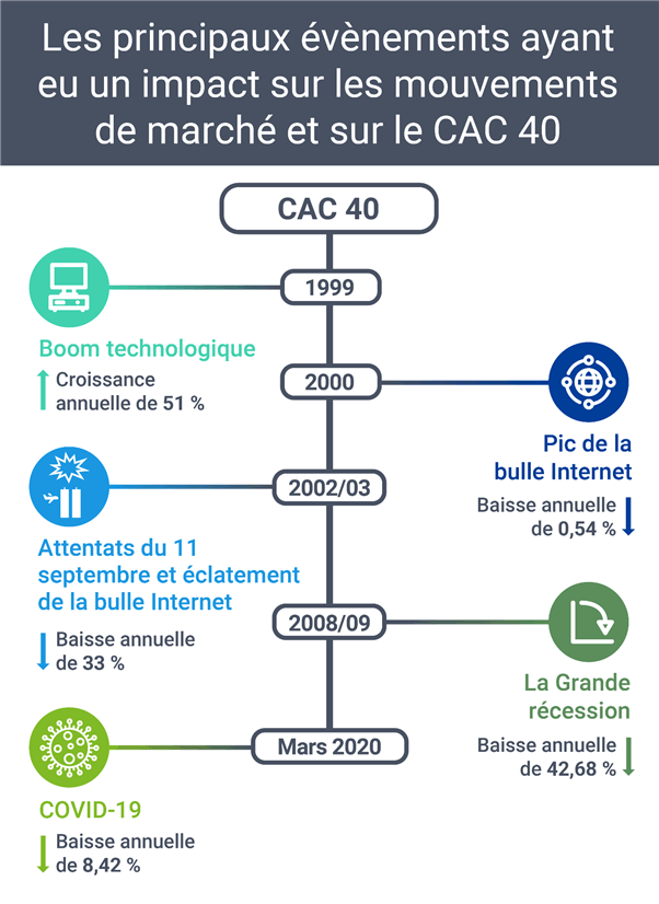 Classement des principaux facteurs affectant les performances du CAC 40