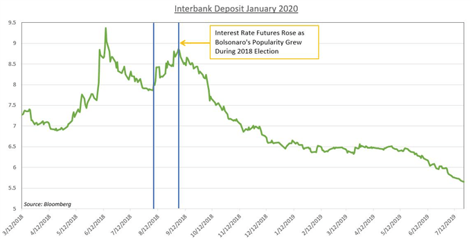 Will Brazil Central Bank Pace Fomc, Cut Rates By 25 Basis Points?