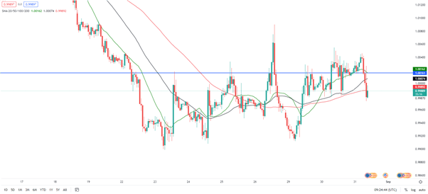 Euro (EUR) Breaking News: Record Inflation Print Turns Up Heat on the ECB