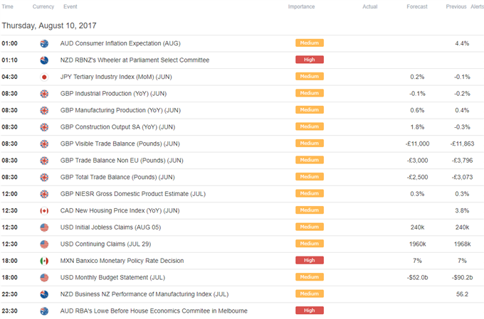 DailyFX Calendar