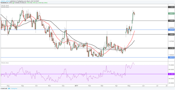 EUR/CHF : Un pullback sur les 1.09 est à prévoir