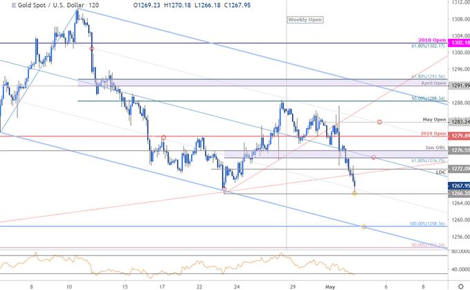 Gold Price Chart - XAU/USD 120minute - GLD