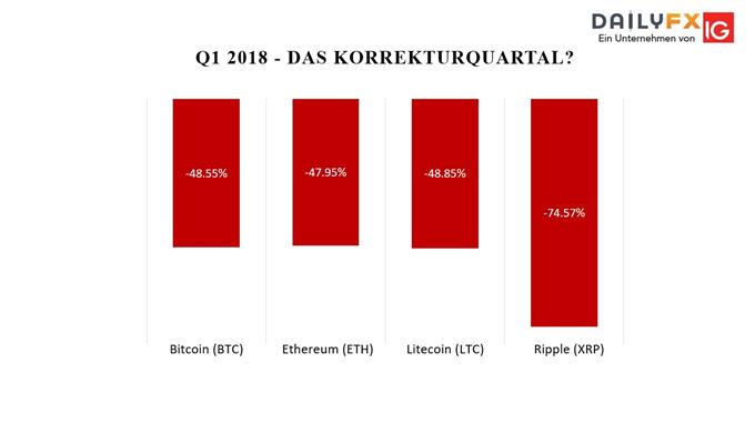 Q1 - Das Korrekturquartal BTCLTCETHXRP.JPG
