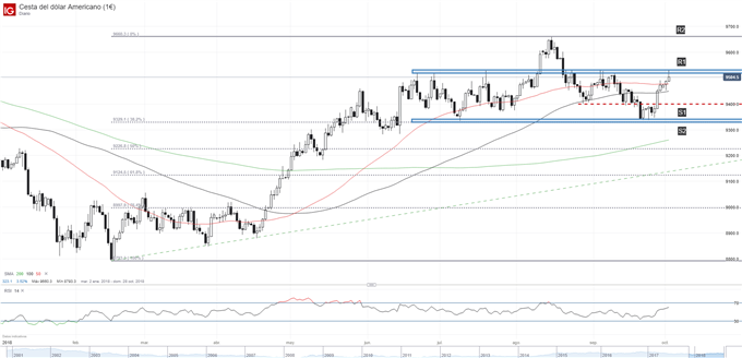 Gráficto técnico del Índice del dólar. Niveles de soporte y de resistencia
