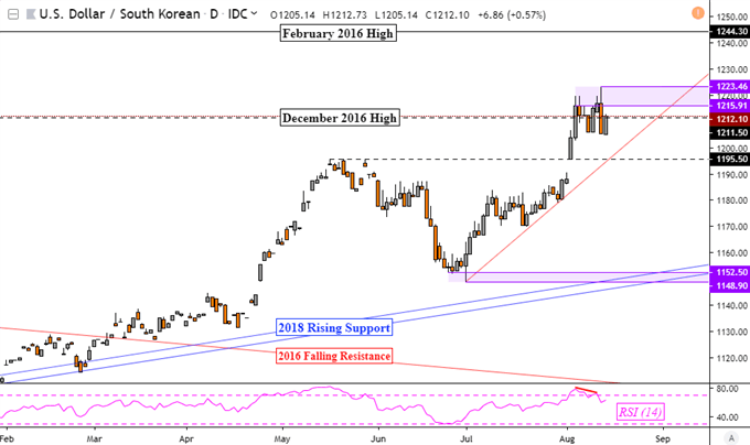 Chart Showing USDKRW