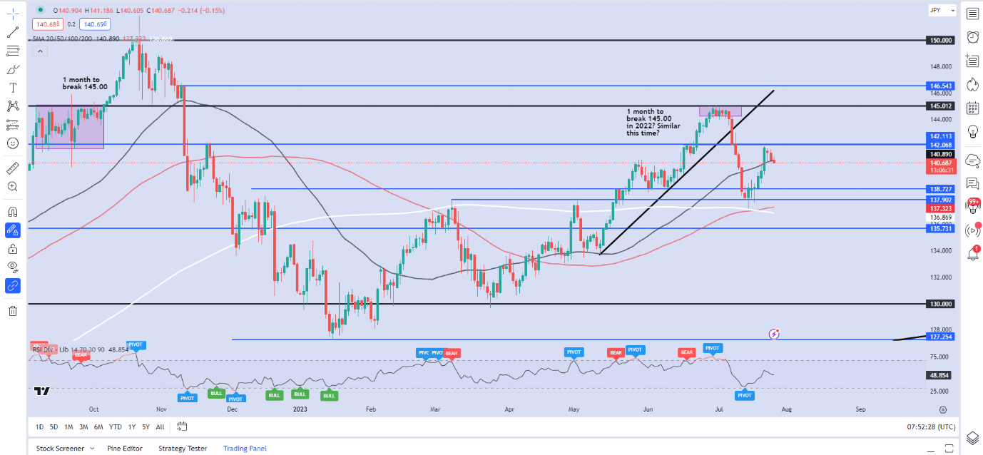 USD/JPY, EUR/JPY деликатно торгуются в преддверии недели Центрального банка