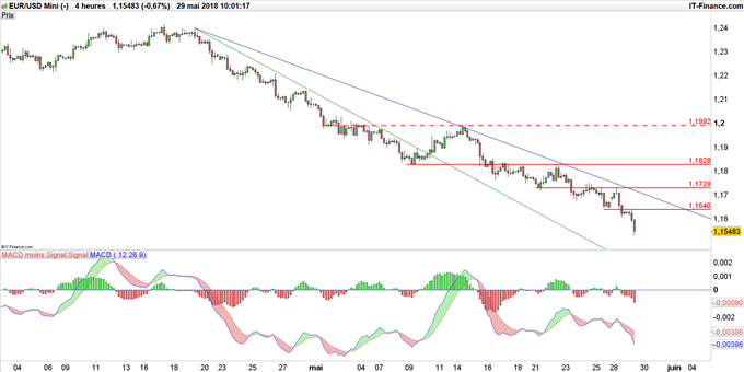 Graphique du cours EUR/USD en données 4 heures