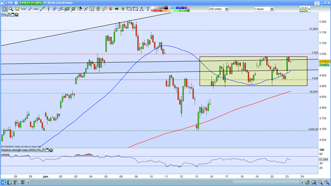 Analyse technique CAC 40