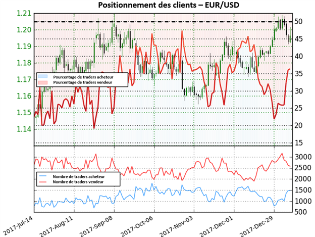 EUR/USD: Changement de direction à venir pour la paire?