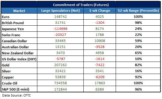CFTC CoT-Positionierungs-Datentabelle