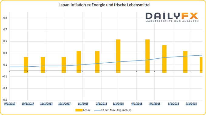 Japan Kerninflation mit 12 Monate Durchschnitt