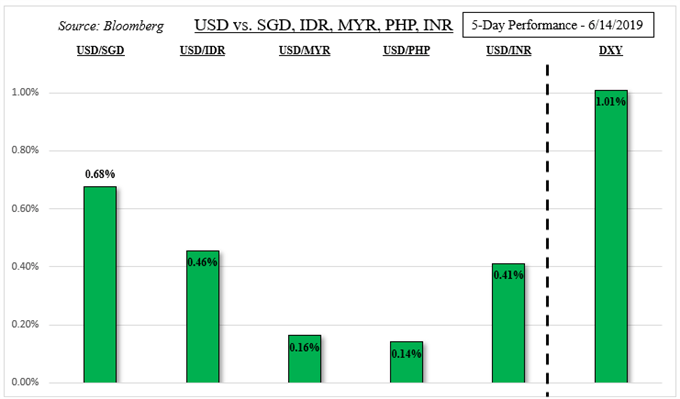 US Dollar and ASEAN FX Recap