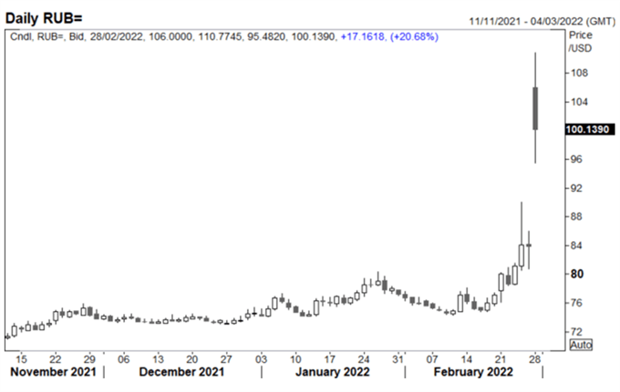 Russian Ruble Rate (USDRUB) Slumps, Russian Equities Hit Hard on SWIFT Expulsion