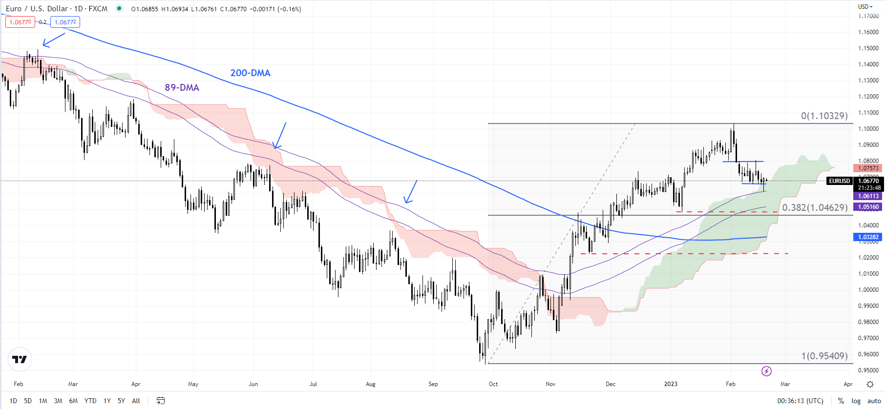 EUR/USD Forecast – Euro Continues to Consolidate