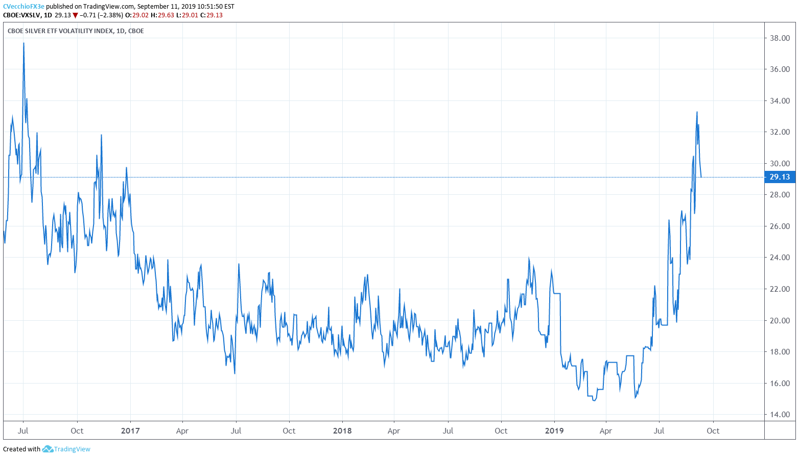 Price Of Silver Today Chart