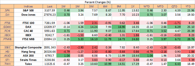 Equity Index Performance 