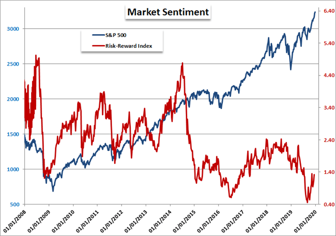 Chart of S&P 500 and Risk-Reward Index